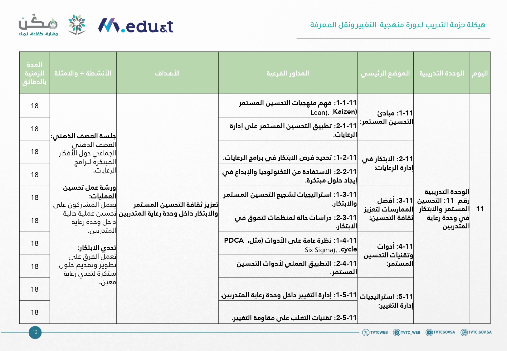 جدول المحاور